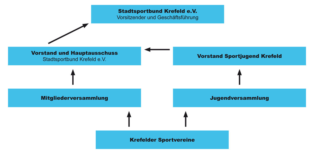 Organisationsstruktur des Stadtsportbundes Krefeld e.V.